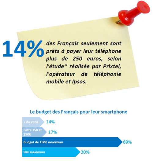 14% des Français sont prêts à payer leur téléphone plus de 250 euros