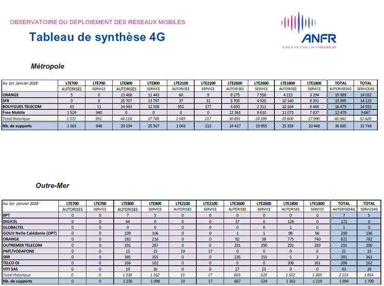 14379 sites 4G ont été mis en service en France en 2017