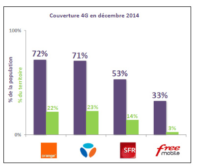 4G : Orange et Bouygues Telecom ont la couverture  la plus étendue 