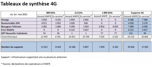 4G : Free dépasse SFR en nombre d'antennes