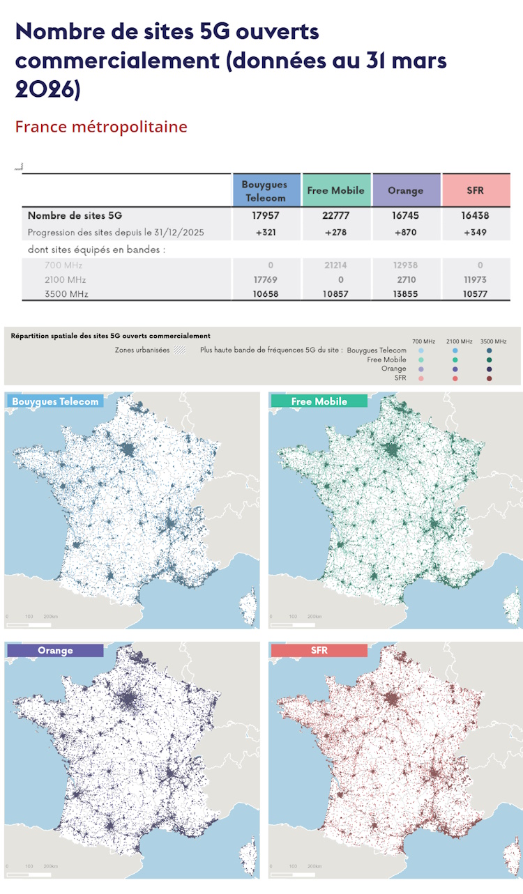 5G en France : le déploiement de la 5G s'accélère avec plus de 73 000 sites déclarés actifs 5G en France : le déploiement de la 5G s'accélère avec plus de 73 000 sites déclarés actifs