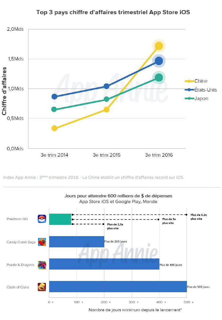 Applications mobiles : des revenus records pour iOS en Chine et Pokemon Go