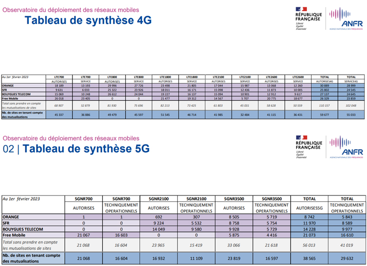 Au 1er février 2023, plus de 38 740 sites 5G et 62 940 sites 4G autorisés par l'ANFR en France