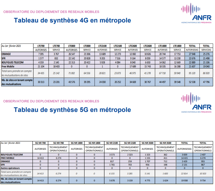 Au 1er février, près de 55 500 sites 4G et 20 000 sites 5G autorisés en France par l'ANFR