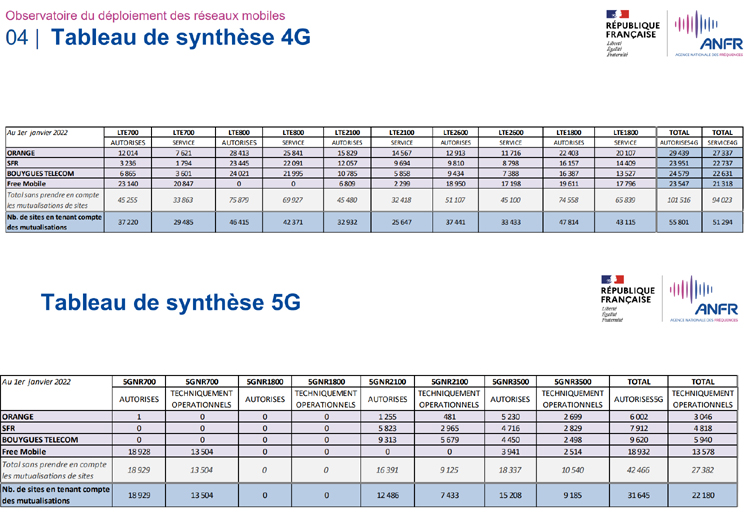 Au 1er janvier 2022, plus de 31 600 sites 5G et 58 800 sites 4G autorisés par l'ANFR en France 