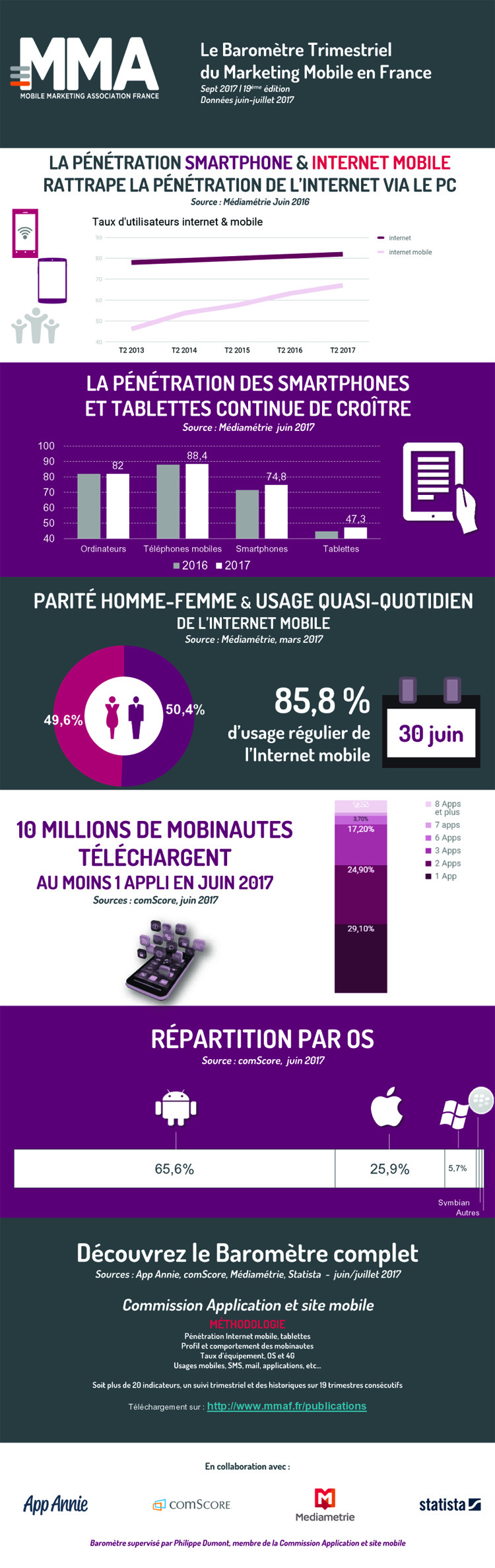 Plus de 10 millions de Français téléchargent des applications mobiles chaque mois