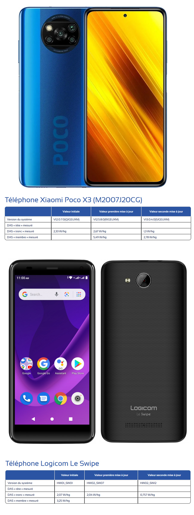 DAS : les smartphones XIAOMI Poco X3 et Le Swipe chez Logicom ont été sanctionnés par l'ANFR