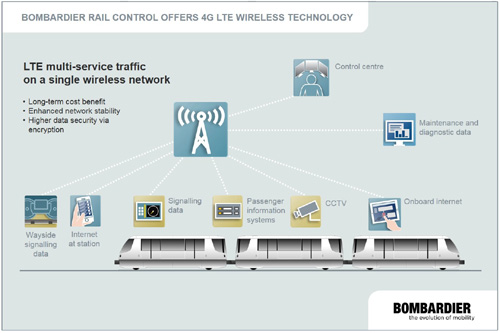 Ericsson et Bombardier testent les réseaux LTE jusqu'à une vitesse de 200 km/h