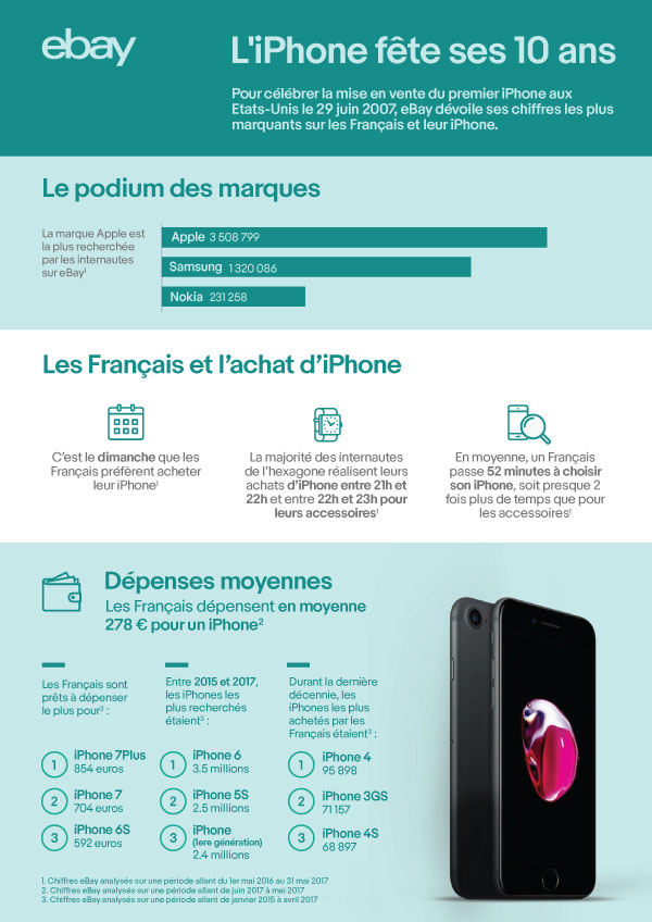 eBay dévoile une étude sur la relation qu'entretiennent les Français avec leur smartphone