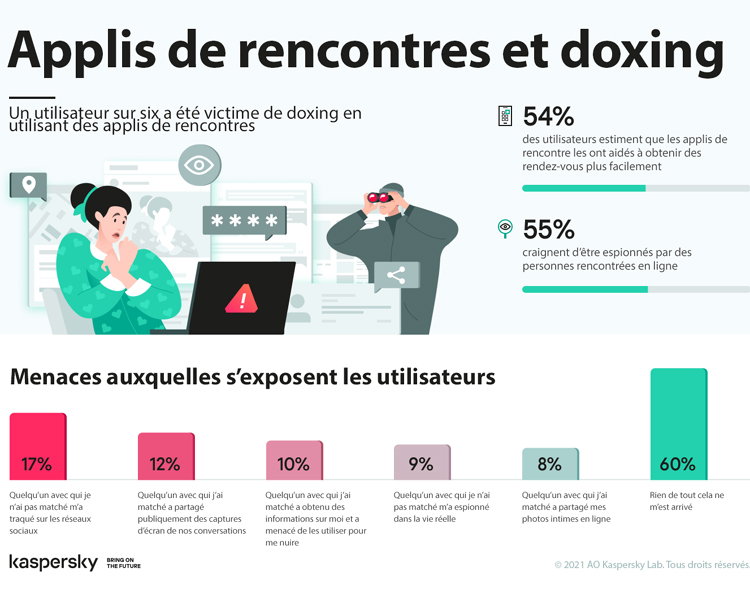 En France, 10 % des utilisateurs d'applications de rencontre ont été victimes de doxing