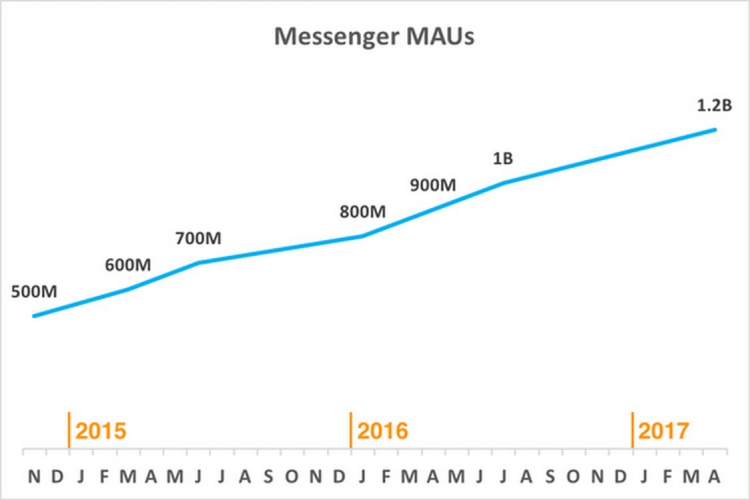 L'application Facebook Messenger atteint les 1,2 milliards d'utilisateurs