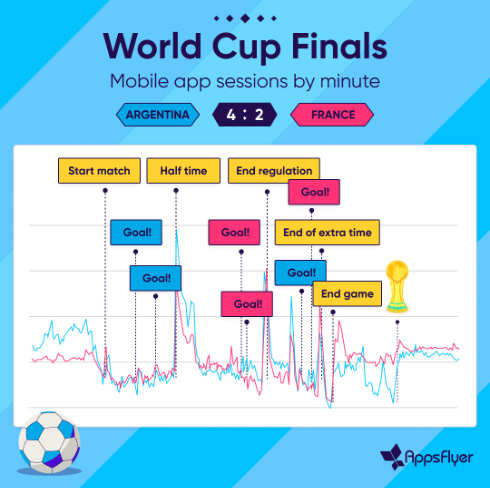 Finale de la Coupe du monde : le trafic sur les applications mobiles a explosé pendant les temps forts de la finale