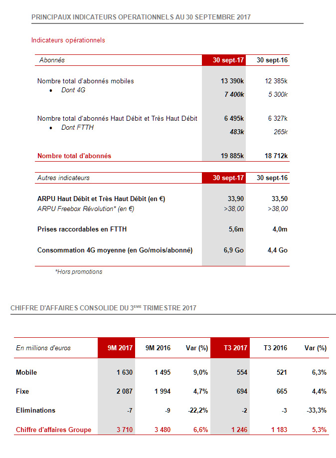 Free Mobile : 18.7% de part de marché et 13.4 millions d'abonnés