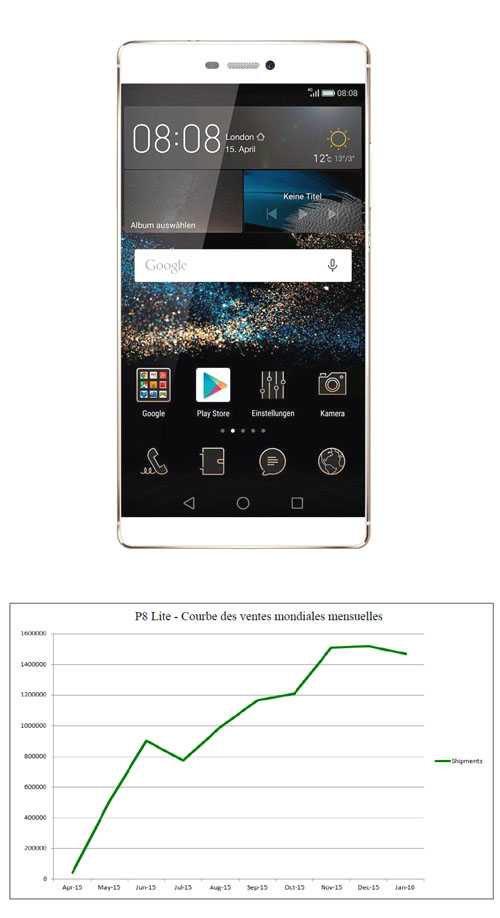 Plus de 10 millions de smartphones Huawei P8 Lite vendus