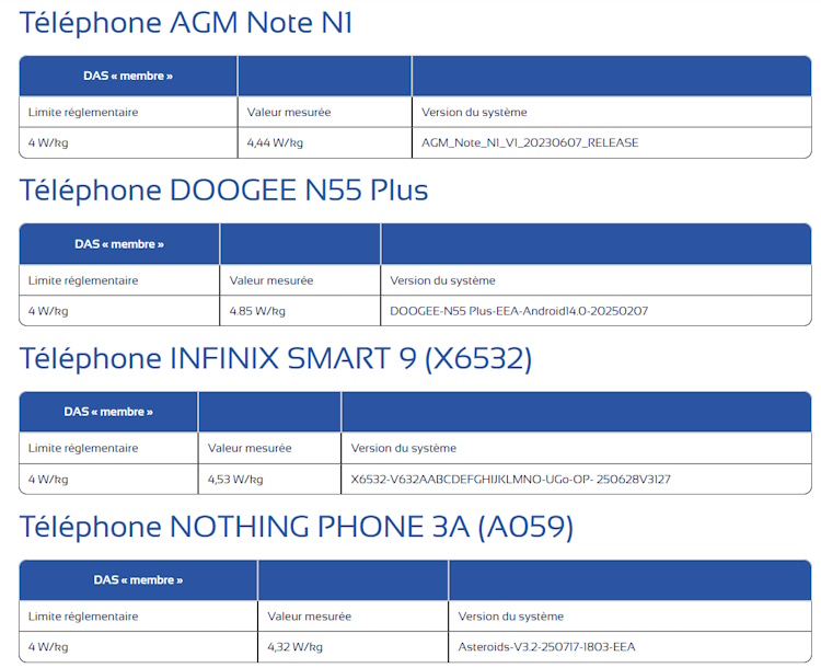 L'ANFR ordonne le retrait de cinq smartphones en France : Nothing, Infinix, Doogee, AGM et une variante du Galaxy A55 concernés L'ANFR ordonne le retrait de cinq smartphones en France : Nothing, Infinix, Doogee, AGM et une variante du Galaxy A55 concernés