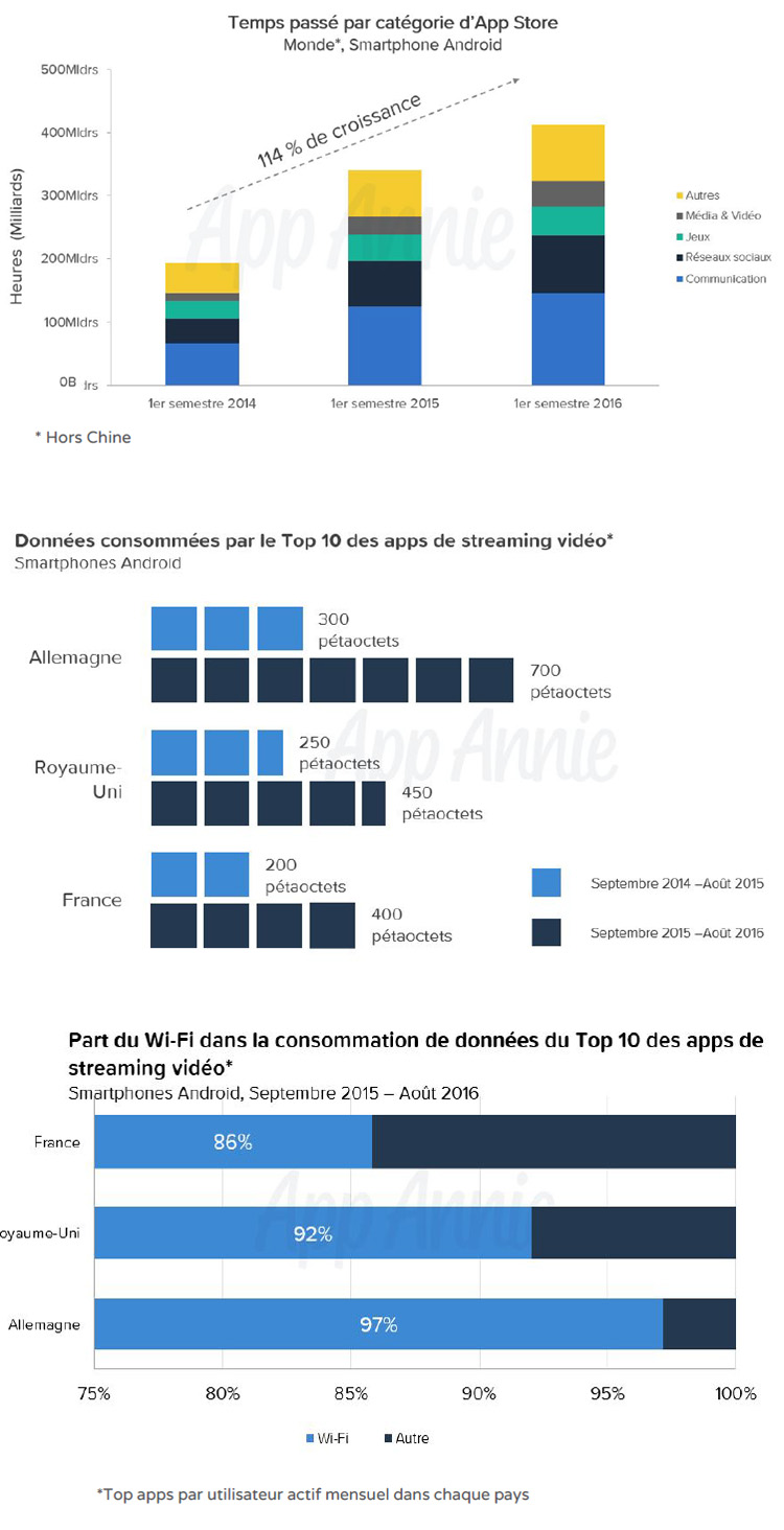 Applis mobiles : hausse de la consommation de données liée au streaming vidéo en France