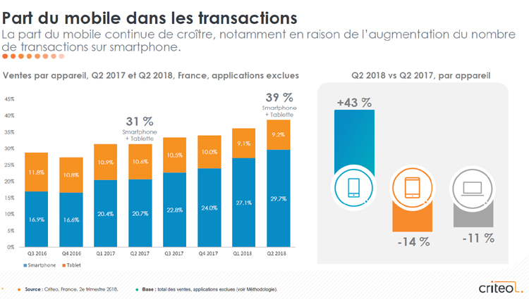 La croissance mondiale des transactions sur les applications mobiles augmentent au 2ème trimestre 2018