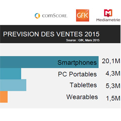 2015 : les ventes de smartphones et tablettes sont en hausse