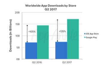 25 milliards d'applications téléchargées sur iOS et Google Play au deuxième trimestre 2017