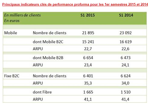 SFR : 21,9 millions de clients mobile au 30 juin 2015
