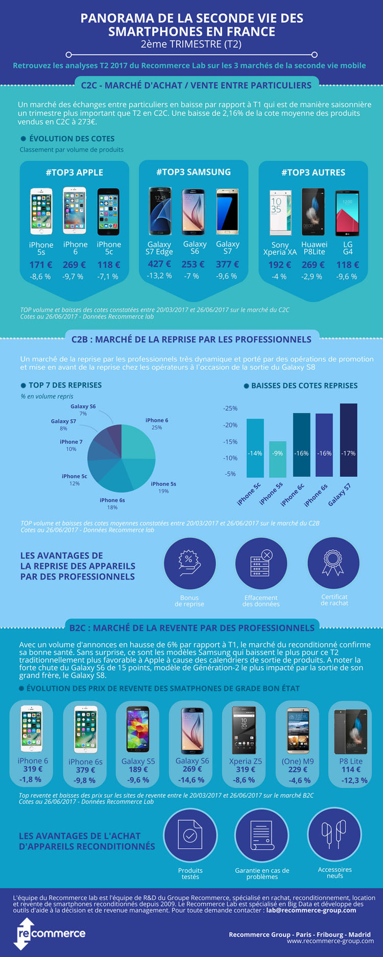 Recommerce Lab dévoile le Panorama de la seconde vie des smartphones en France
