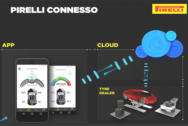 Pirelli lance le pneu connecté à un smartphone