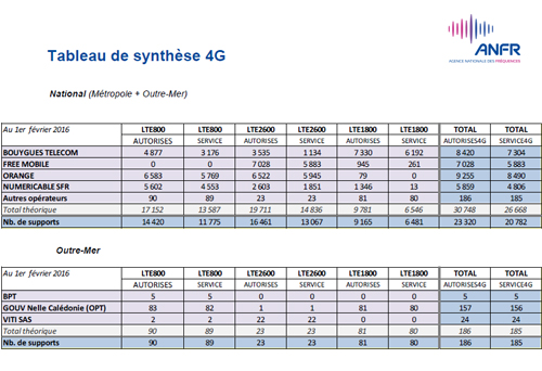 La France compte plus de 40 000 antennes 4G  au 1er février 2016