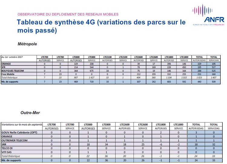 4G : SFR continue à talonner Bouygues en nombre d'antennes