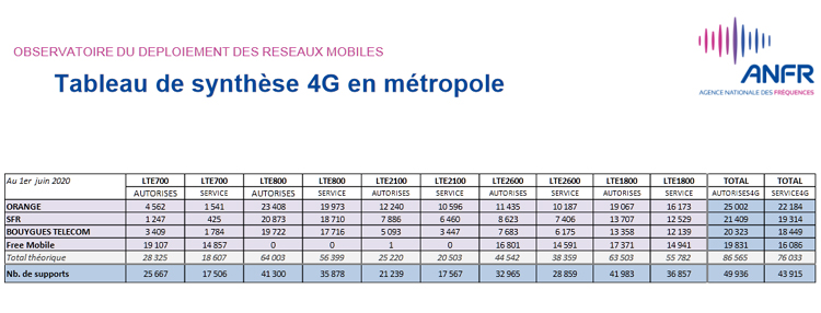 Plus de 52 500 sites 4G autorisés par l'ANFR en France au 1er juin 2020
