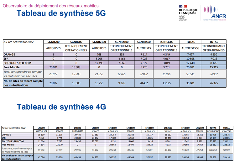Près de 36 000 sites 5G et 61 500 sites 4G autorisés par l'ANFR en France au 1er septembre 2022