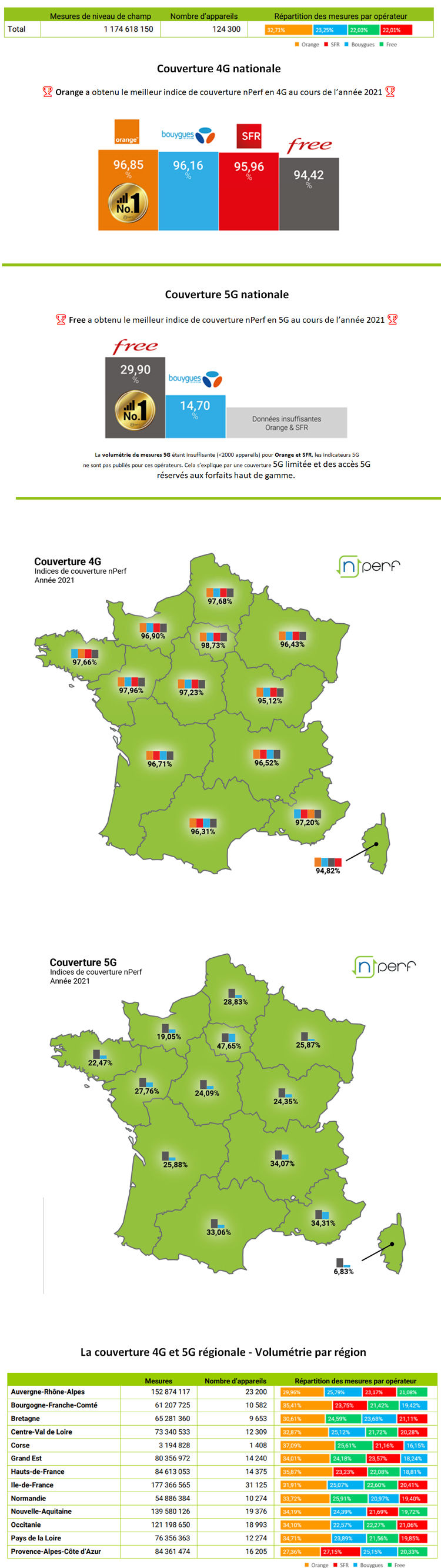 Quel opérateur a la meilleure couverture 4G et 5G en France ?