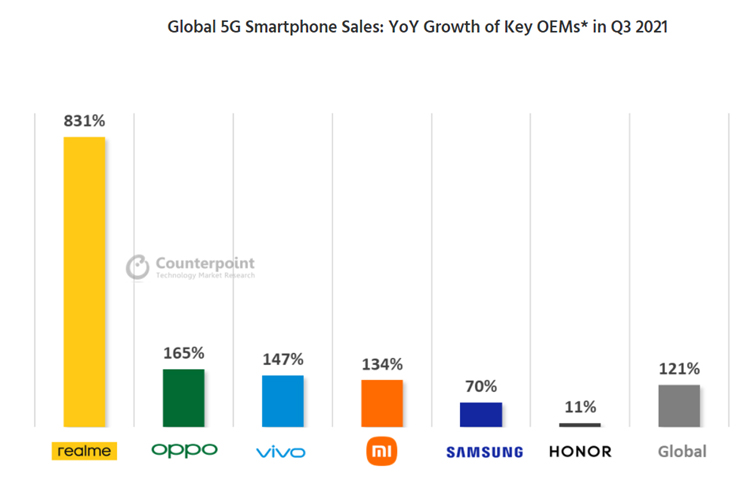 Realme est la marque de smartphones Android 5G à la croissance la plus rapide au monde 