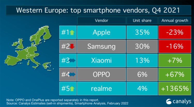 realme se classe parmi les 5 premières marques de smartphones dans 13 pays européens 