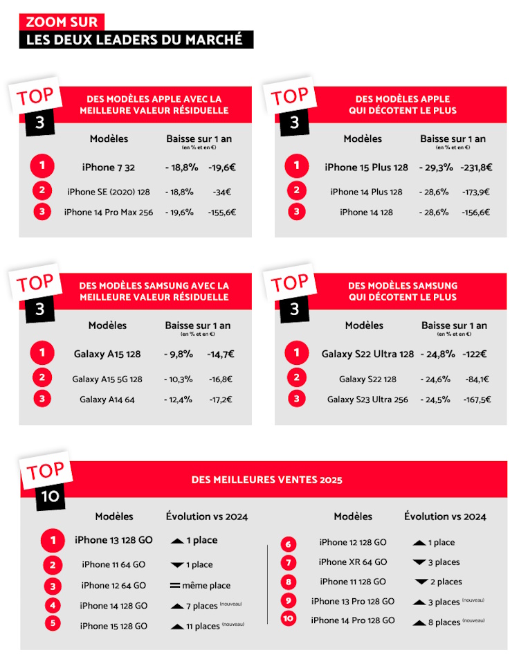 Reconditionné : Xiaomi et Samsung résistent, Apple domine les ventes mais décroche sur la décote Reconditionné : Xiaomi et Samsung résistent, Apple domine les ventes mais décroche sur la décote