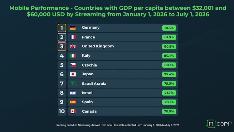 Streaming mobile : la France s'impose parmi les pays les plus performants en 2026 Streaming mobile : la France s'impose parmi les pays les plus performants en 2026