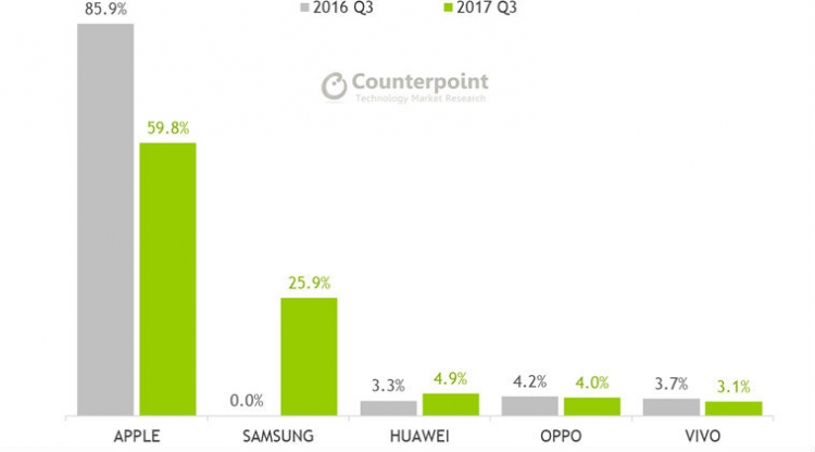 Ventes de smartphones 2017 : au 3ème trimestre, Apple réalise 60% des profits de ventes